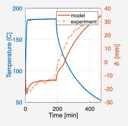 Composite laminate cure deflection model