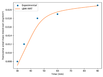 Experimental and MRT-LBM-DEM transverse resin mass bleed-out over time