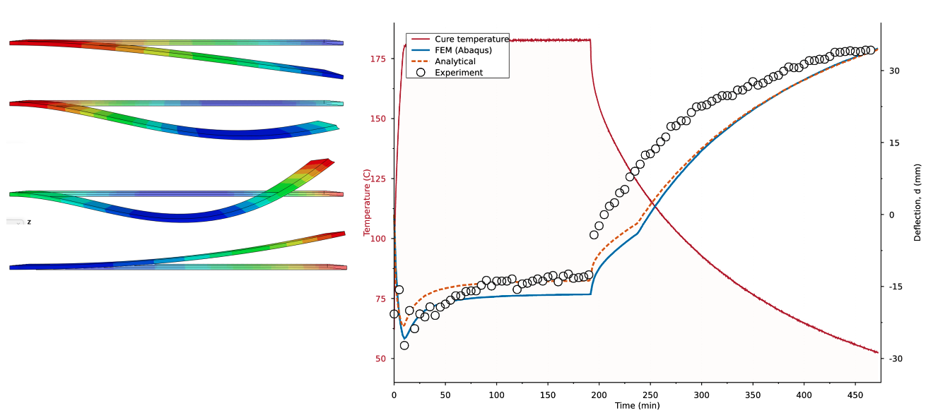Residual deformation characterization with bilamina deflection simulation and experiment comparison