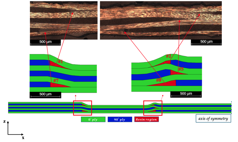Laminate defect model showing 0 degree plies, 90 degree plies, resin regions, and axis of symmetry