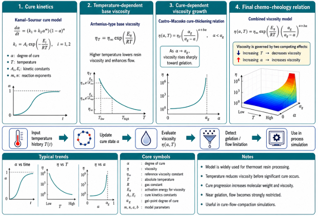 Frontal polymerization cure kinetics and chemo-rheology model workflow