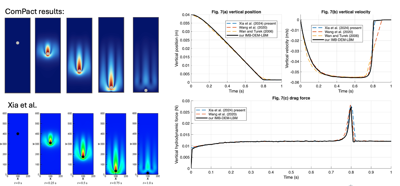 Single-particle sedimentation validation comparing ComPacT IMB-DEM-LBM results with Xia et al benchmark curves