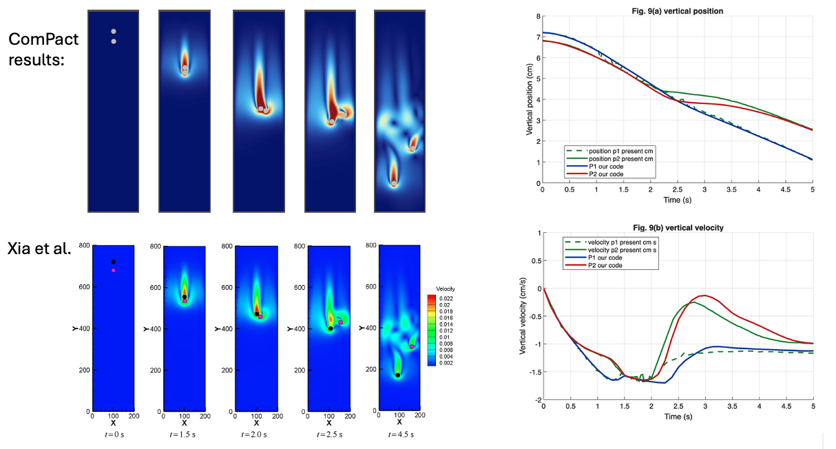 Two-particle drafting kissing tumbling validation comparing ComPacT results with Xia et al benchmark trajectories and velocities