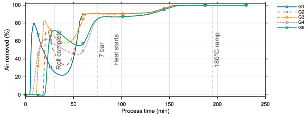 Modeled net air removal histories for staggered gaps G1 through G5