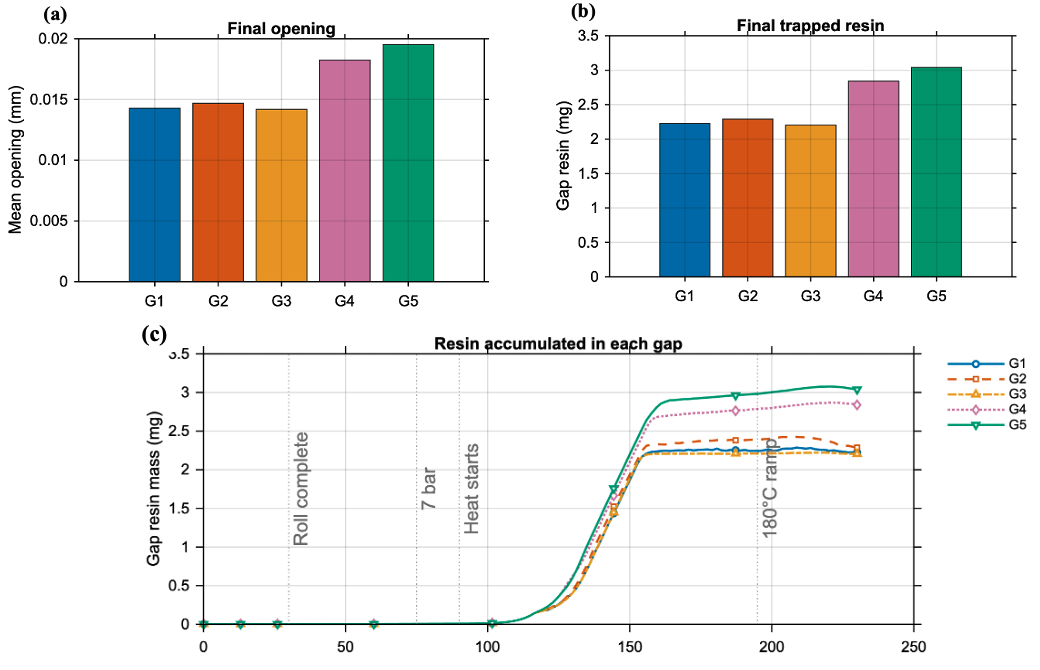 Final opening, retained resin, and resin accumulation histories for staggered gaps G1 through G5