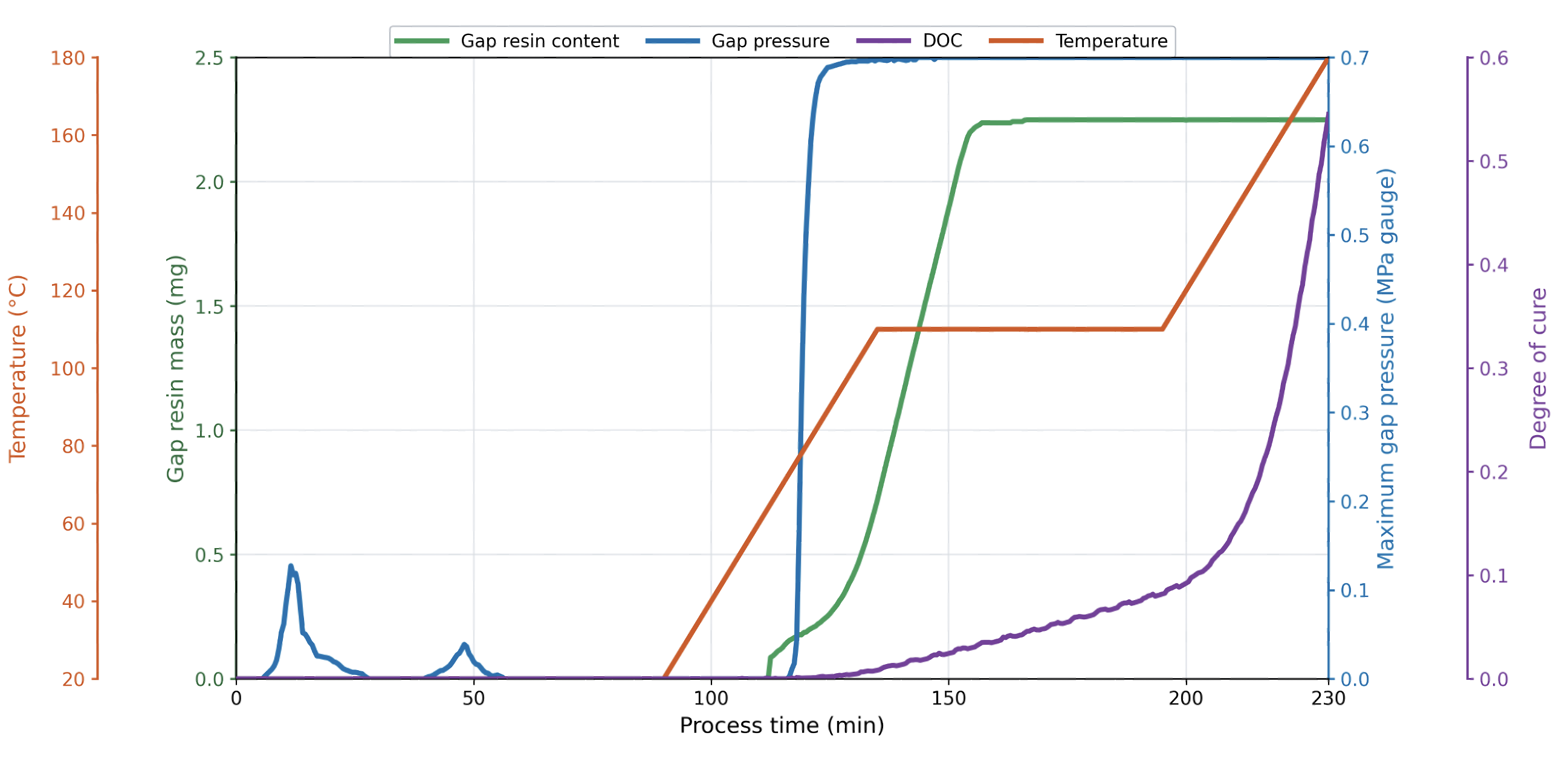 ComPACT history of gap resin mass, maximum pressure, degree of cure, and temperature