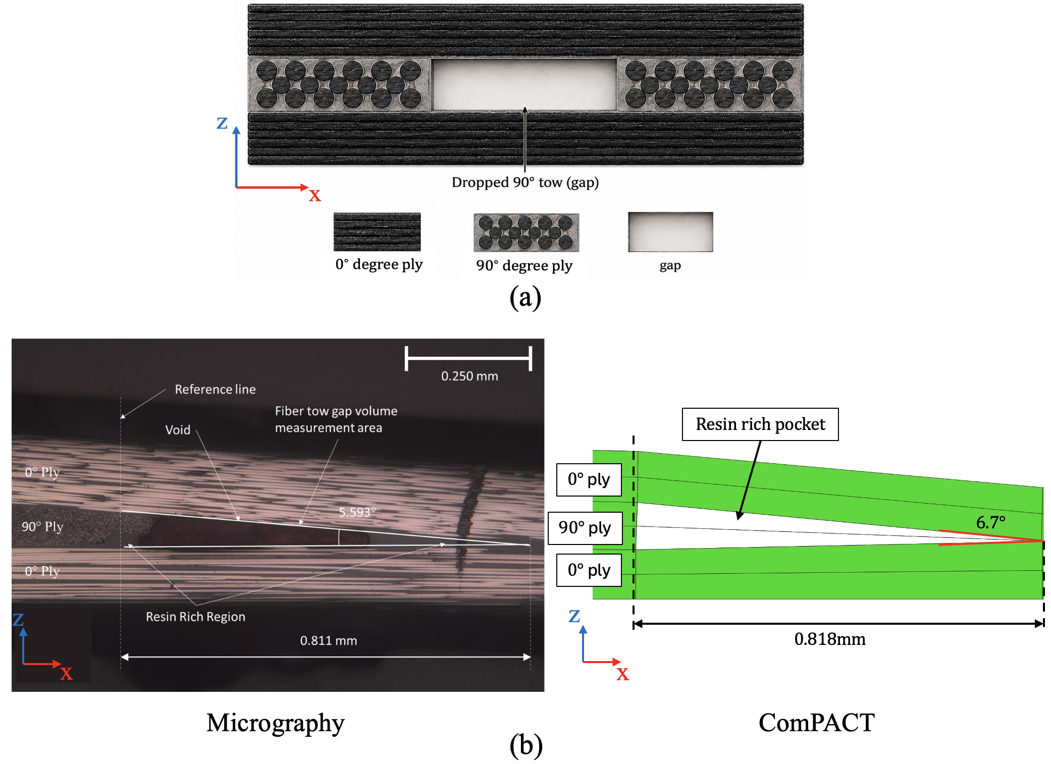 Three-ply isolated tow-gap architecture and comparison of cured experimental and ComPACT pocket morphology