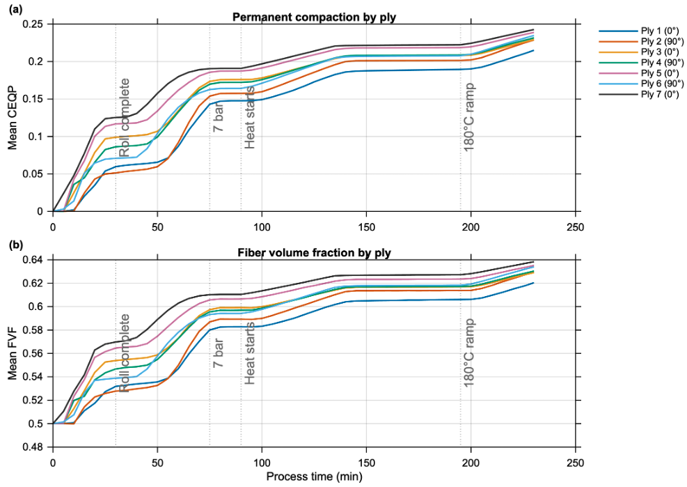 Ply-averaged permanent compaction and fiber volume fraction histories predicted by ComPACT