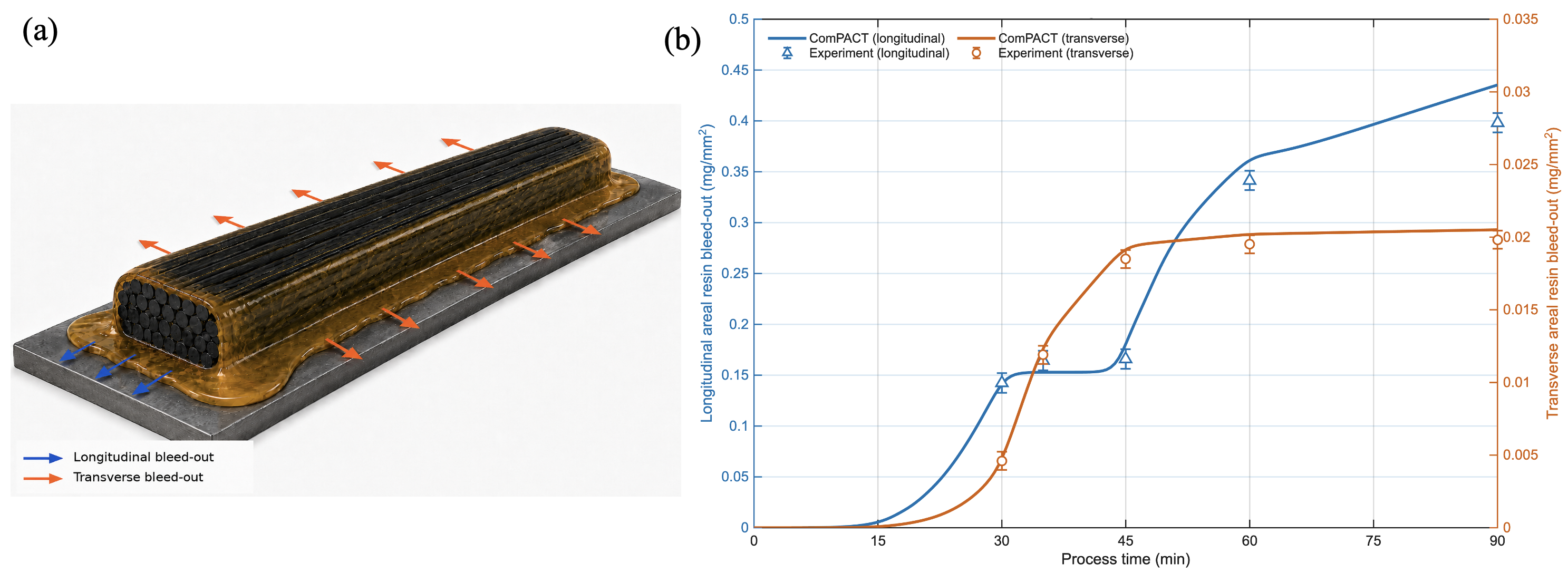 Single-tow longitudinal and transverse resin bleed-out paths with ComPACT histories compared against experiments