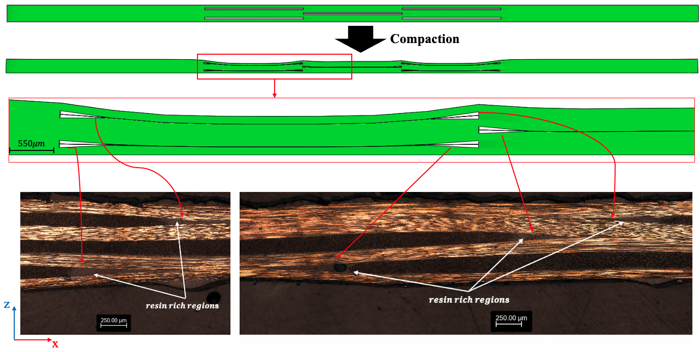 Initial and compacted staggered-gap laminate with ComPACT residual volumes compared against polished micrographs
