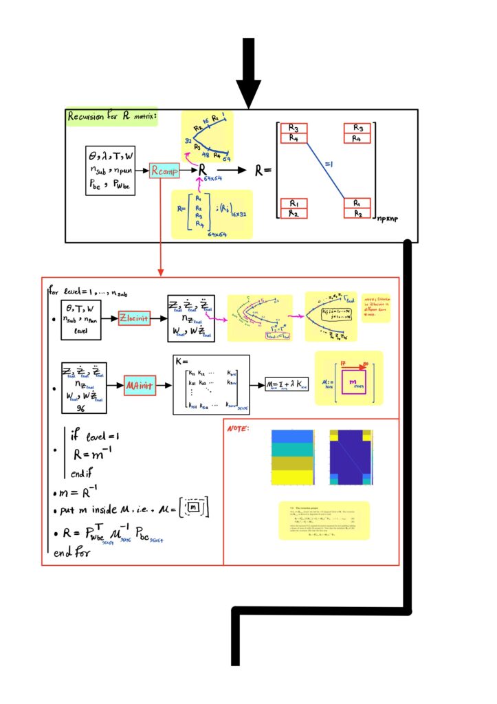 RCIP numerical method notes