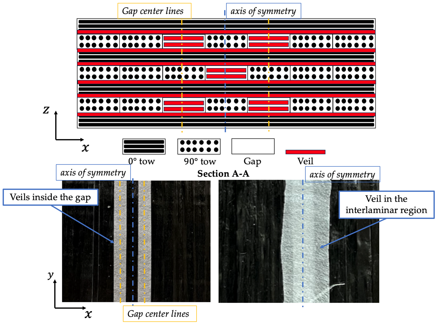 Composite laminate tow-gap and thermoplastic veil placement schematics