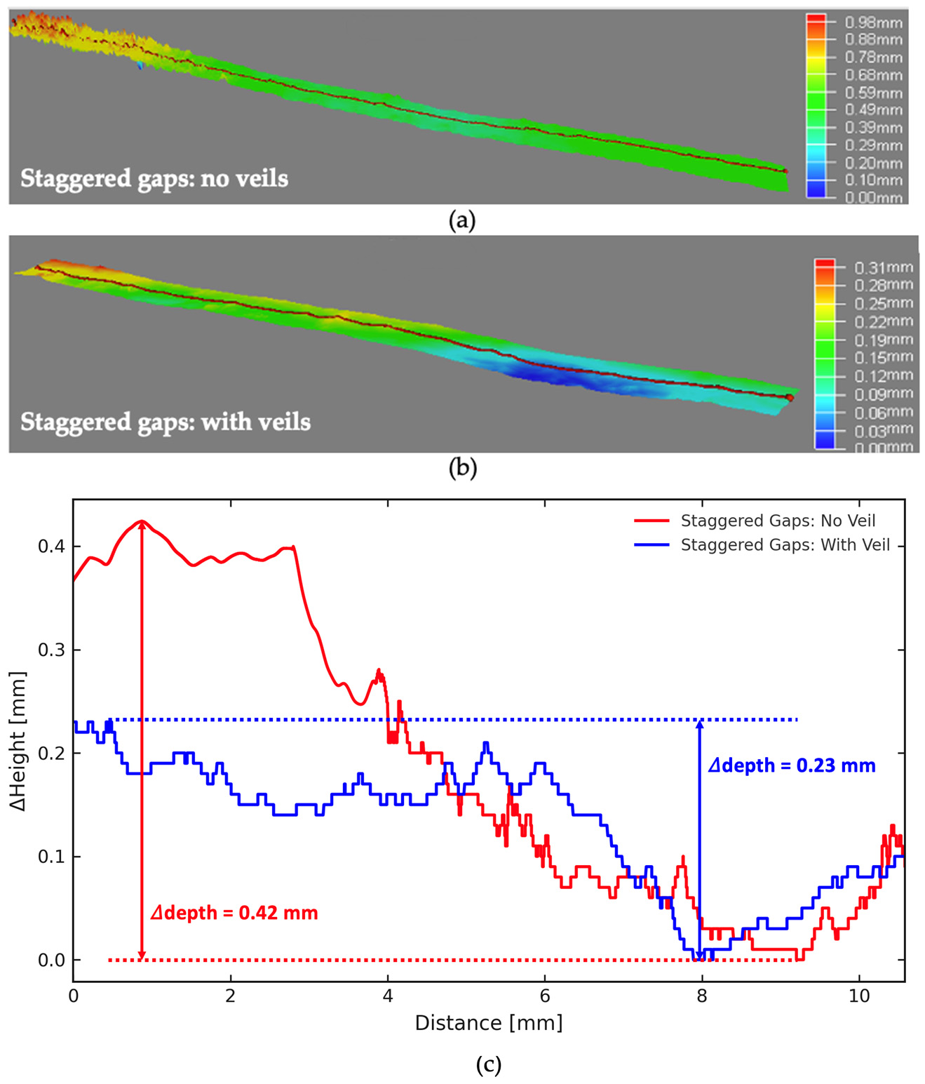 Surface profilometry height maps and profiles for staggered gaps with and without veils