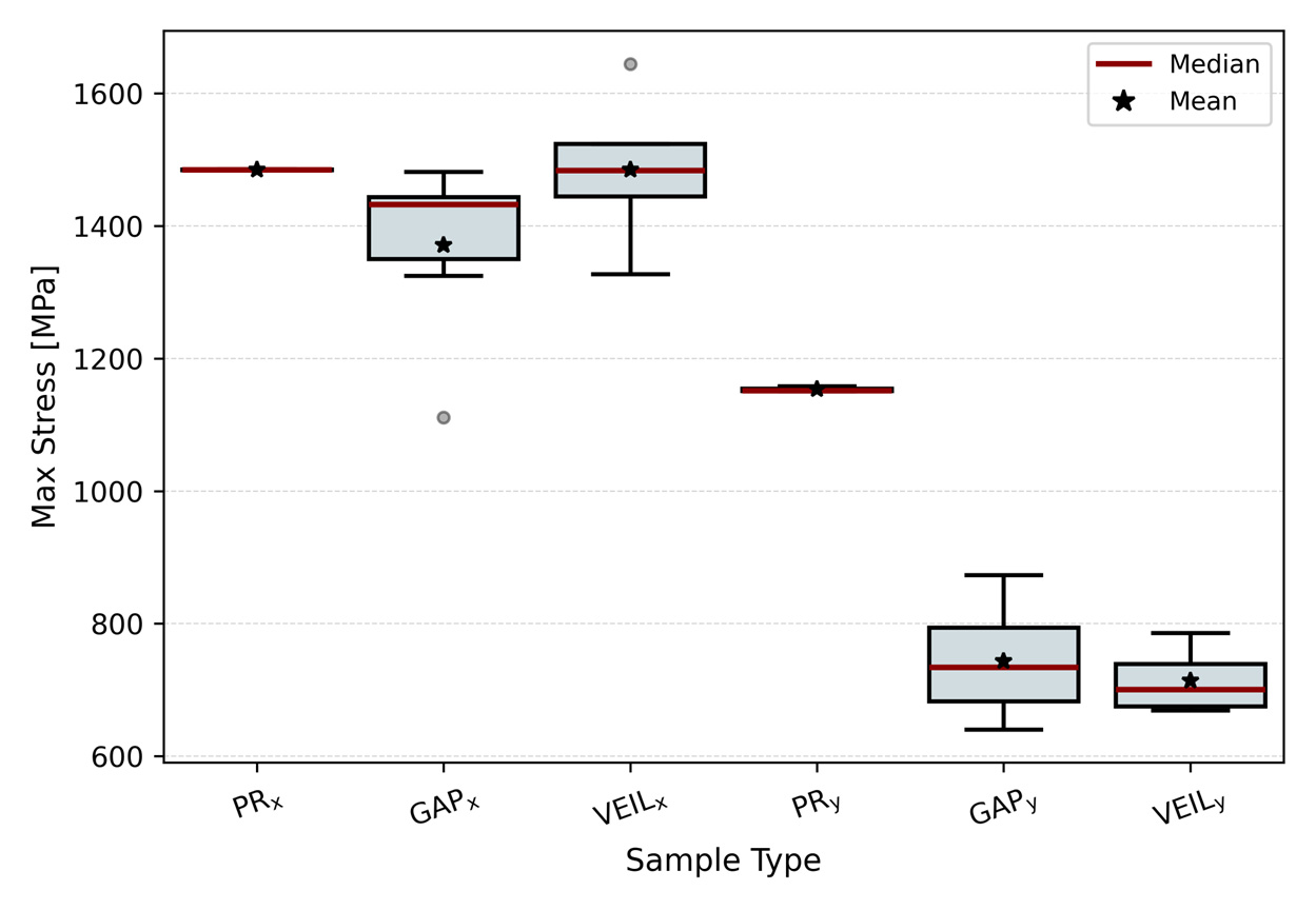 Box plot of maximum stress for pristine gap and veil samples